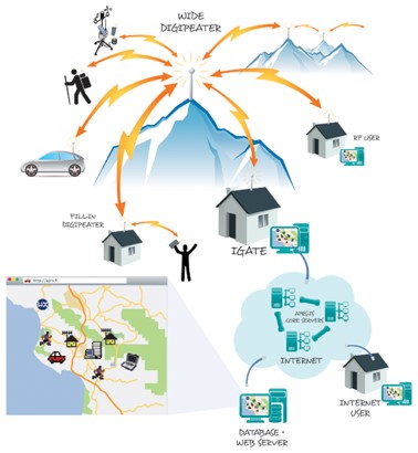 APRS Network: From local RF digipeating to global internet gateways (IGates).. Source: School Amateur Radio Club Network